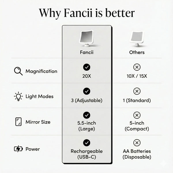 Mira 2 LED Magnifying Mirror by Fancii and Co with lights on White 