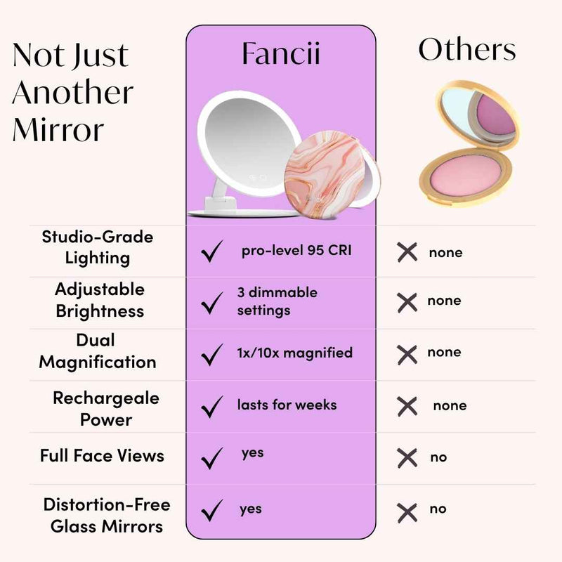 Taylor Lighted Compact and Abigail 10x Travel Mirror by Fancii & Co. Comparison Table