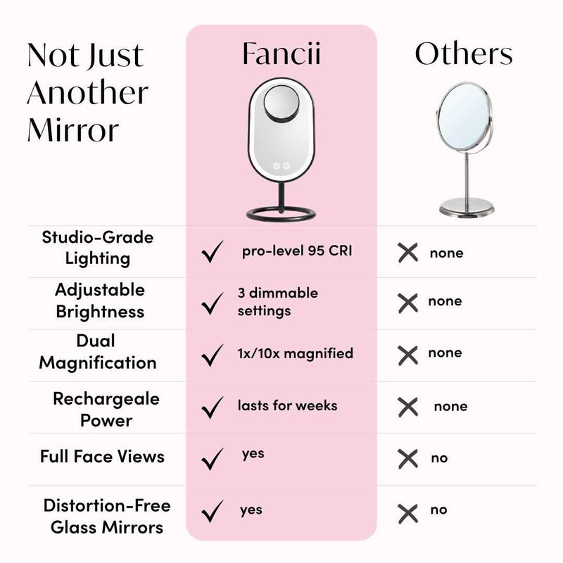 Taylor Lighted Compact and Abigail 10x Travel Mirror by Fancii & Co. Comparison Table